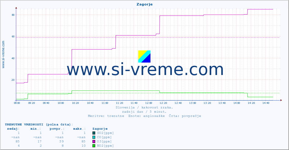 POVPREČJE :: Zagorje :: SO2 | CO | O3 | NO2 :: zadnji dan / 5 minut.