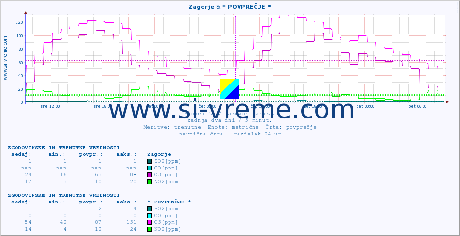 POVPREČJE :: Zagorje & * POVPREČJE * :: SO2 | CO | O3 | NO2 :: zadnja dva dni / 5 minut.