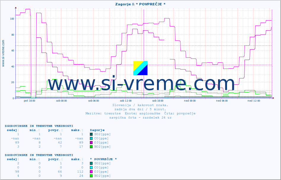 POVPREČJE :: Zagorje & * POVPREČJE * :: SO2 | CO | O3 | NO2 :: zadnja dva dni / 5 minut.