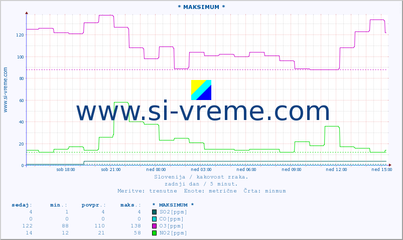 POVPREČJE :: * MAKSIMUM * :: SO2 | CO | O3 | NO2 :: zadnji dan / 5 minut.