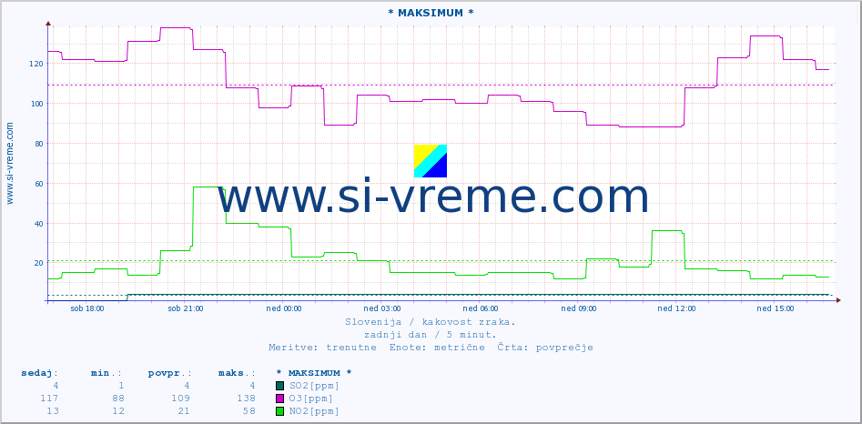 POVPREČJE :: * MAKSIMUM * :: SO2 | CO | O3 | NO2 :: zadnji dan / 5 minut.