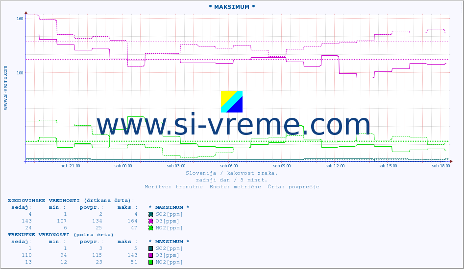 POVPREČJE :: * MAKSIMUM * :: SO2 | CO | O3 | NO2 :: zadnji dan / 5 minut.