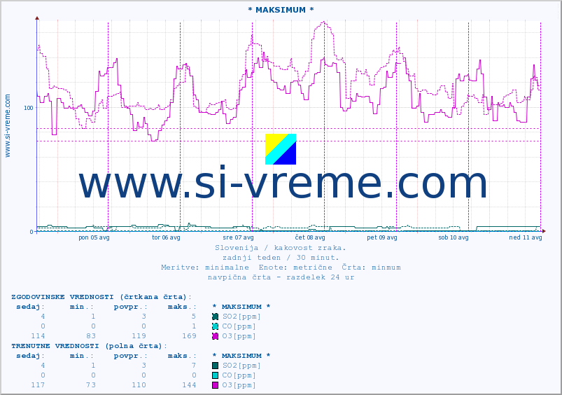 POVPREČJE :: * MAKSIMUM * :: SO2 | CO | O3 | NO2 :: zadnji teden / 30 minut.