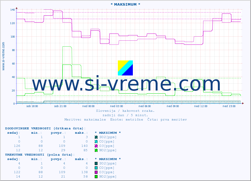 POVPREČJE :: * MAKSIMUM * :: SO2 | CO | O3 | NO2 :: zadnji dan / 5 minut.