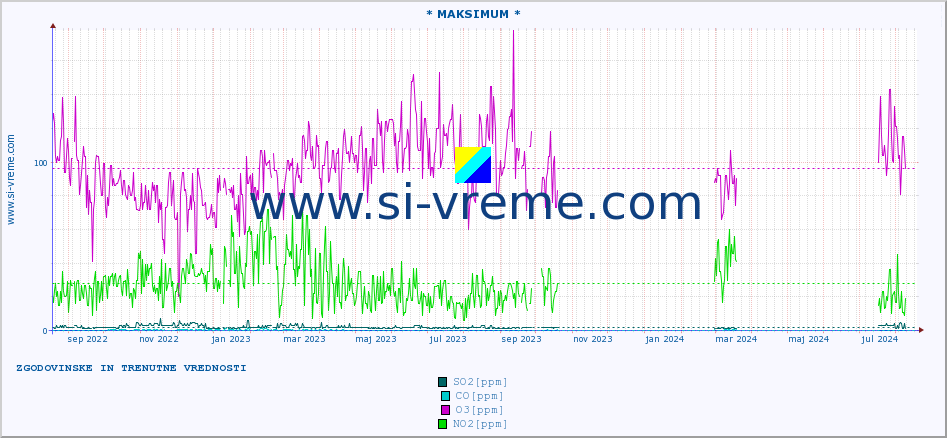 POVPREČJE :: * MAKSIMUM * :: SO2 | CO | O3 | NO2 :: zadnji dve leti / en dan.