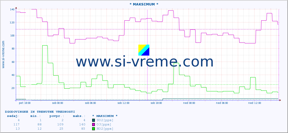 POVPREČJE :: * MAKSIMUM * :: SO2 | CO | O3 | NO2 :: zadnja dva dni / 5 minut.