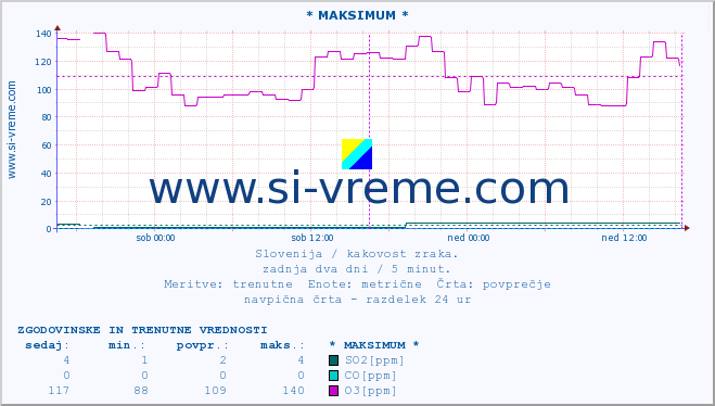 POVPREČJE :: * MAKSIMUM * :: SO2 | CO | O3 | NO2 :: zadnja dva dni / 5 minut.