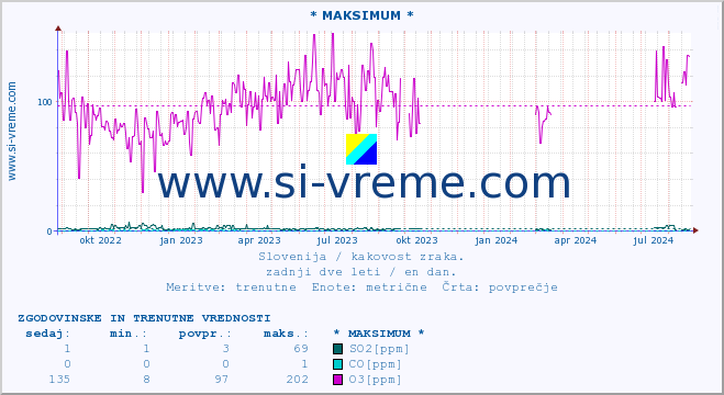 POVPREČJE :: * MAKSIMUM * :: SO2 | CO | O3 | NO2 :: zadnji dve leti / en dan.