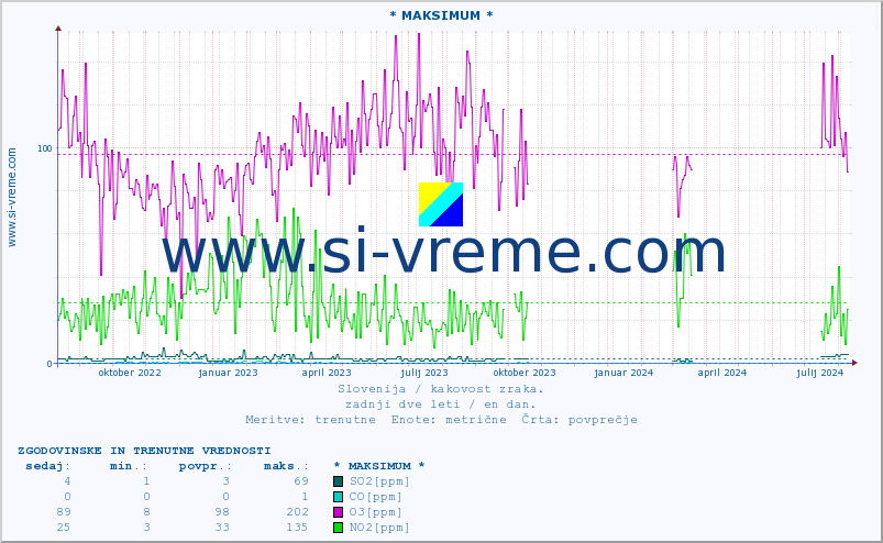 POVPREČJE :: * MAKSIMUM * :: SO2 | CO | O3 | NO2 :: zadnji dve leti / en dan.