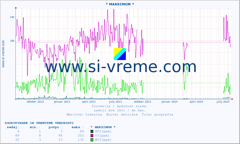 POVPREČJE :: * MAKSIMUM * :: SO2 | CO | O3 | NO2 :: zadnji dve leti / en dan.
