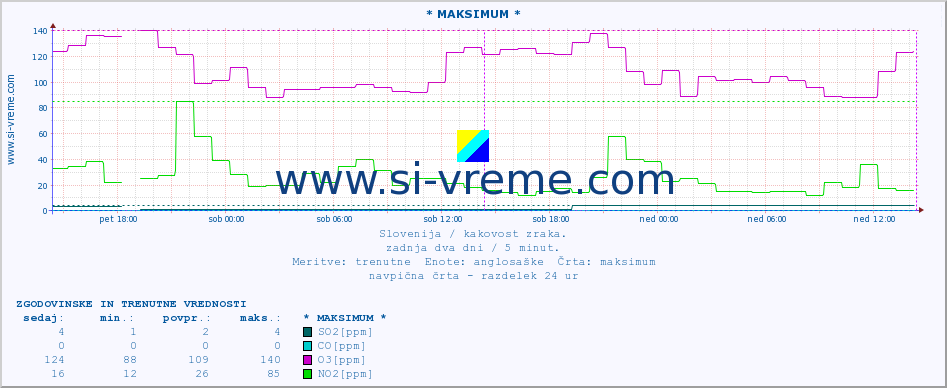 POVPREČJE :: * MAKSIMUM * :: SO2 | CO | O3 | NO2 :: zadnja dva dni / 5 minut.