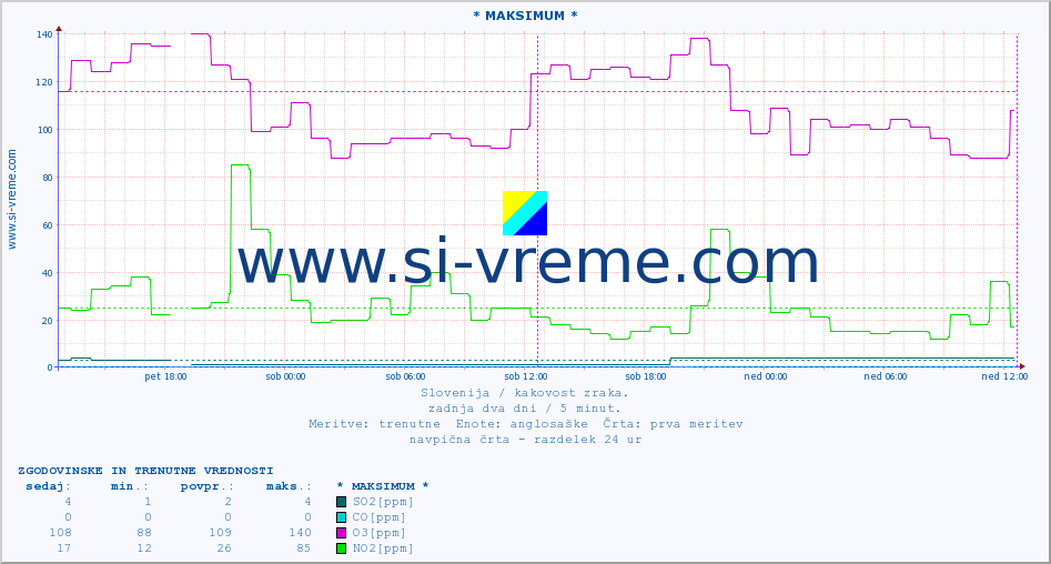 POVPREČJE :: * MAKSIMUM * :: SO2 | CO | O3 | NO2 :: zadnja dva dni / 5 minut.