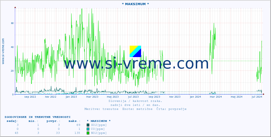 POVPREČJE :: * MAKSIMUM * :: SO2 | CO | O3 | NO2 :: zadnji dve leti / en dan.