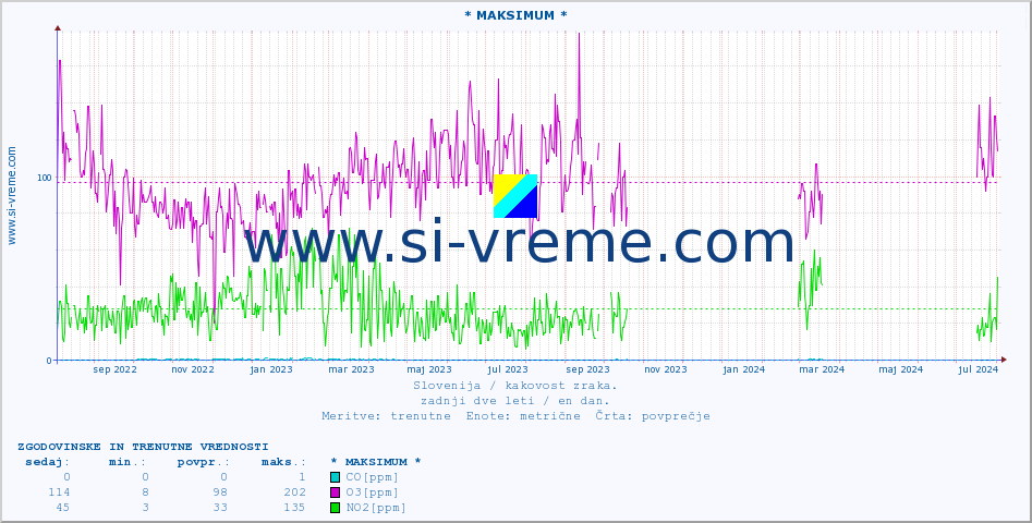 POVPREČJE :: * MAKSIMUM * :: SO2 | CO | O3 | NO2 :: zadnji dve leti / en dan.
