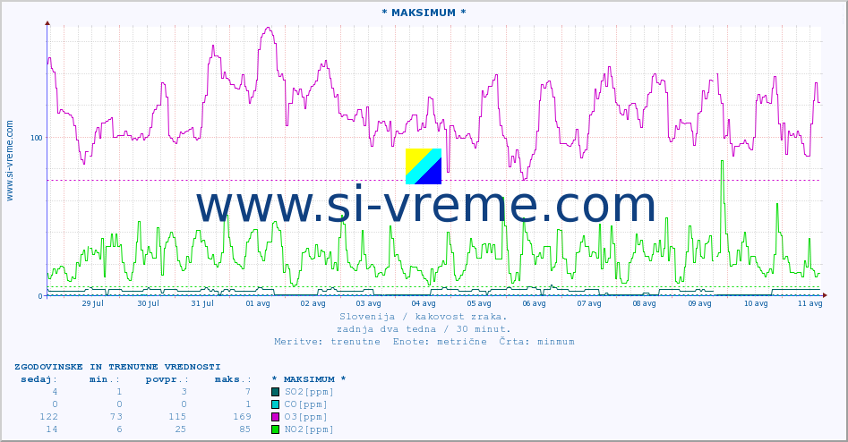 POVPREČJE :: * MAKSIMUM * :: SO2 | CO | O3 | NO2 :: zadnja dva tedna / 30 minut.