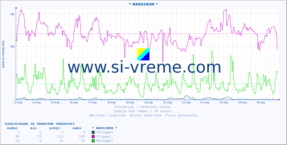 POVPREČJE :: * MAKSIMUM * :: SO2 | CO | O3 | NO2 :: zadnja dva tedna / 30 minut.