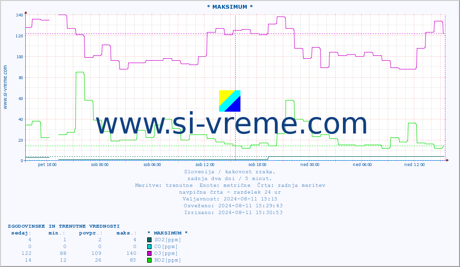 POVPREČJE :: * MAKSIMUM * :: SO2 | CO | O3 | NO2 :: zadnja dva dni / 5 minut.