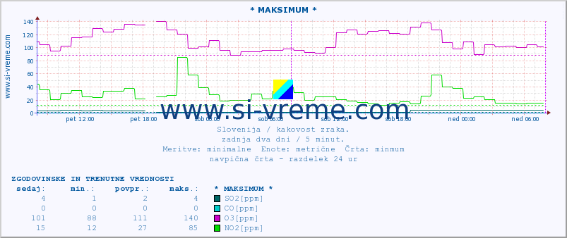 POVPREČJE :: * MAKSIMUM * :: SO2 | CO | O3 | NO2 :: zadnja dva dni / 5 minut.