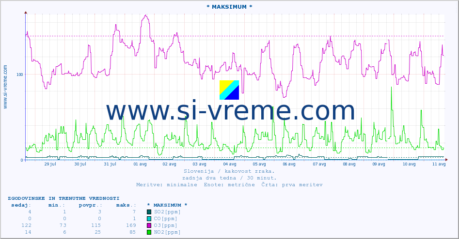 POVPREČJE :: * MAKSIMUM * :: SO2 | CO | O3 | NO2 :: zadnja dva tedna / 30 minut.