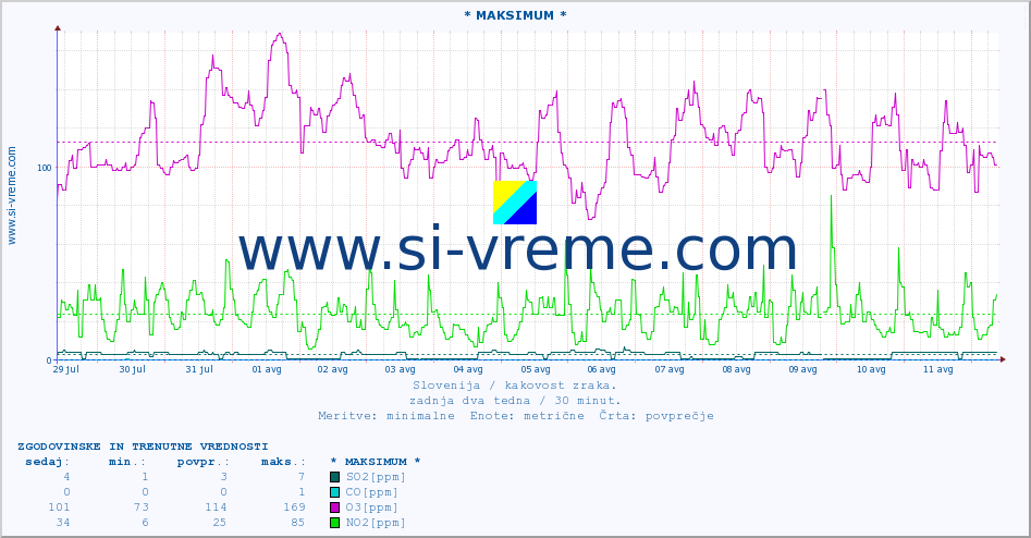 POVPREČJE :: * MAKSIMUM * :: SO2 | CO | O3 | NO2 :: zadnja dva tedna / 30 minut.