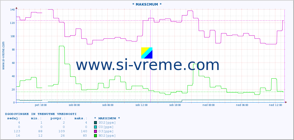 POVPREČJE :: * MAKSIMUM * :: SO2 | CO | O3 | NO2 :: zadnja dva dni / 5 minut.