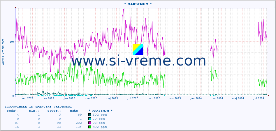 POVPREČJE :: * MAKSIMUM * :: SO2 | CO | O3 | NO2 :: zadnji dve leti / en dan.