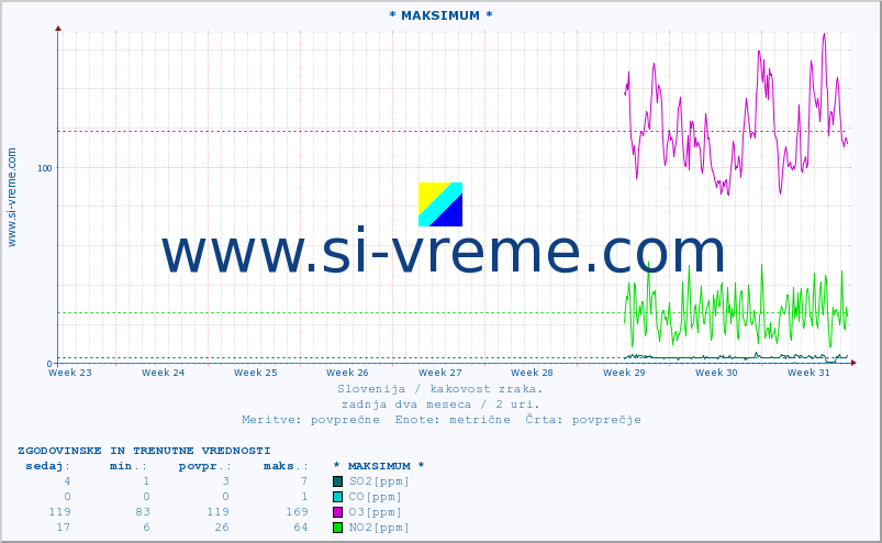 POVPREČJE :: * MAKSIMUM * :: SO2 | CO | O3 | NO2 :: zadnja dva meseca / 2 uri.