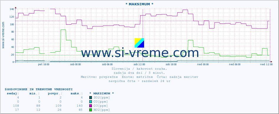 POVPREČJE :: * MAKSIMUM * :: SO2 | CO | O3 | NO2 :: zadnja dva dni / 5 minut.