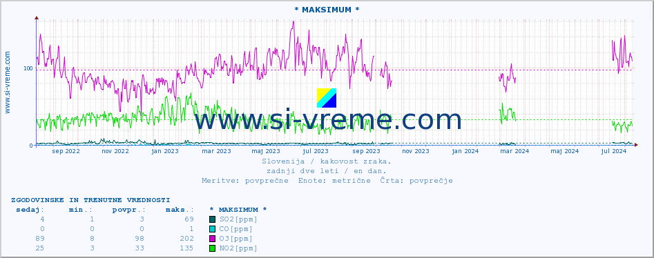 POVPREČJE :: * MAKSIMUM * :: SO2 | CO | O3 | NO2 :: zadnji dve leti / en dan.