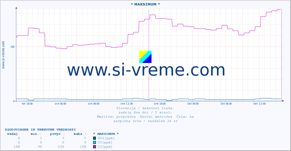 POVPREČJE :: * MAKSIMUM * :: SO2 | CO | O3 | NO2 :: zadnja dva dni / 5 minut.