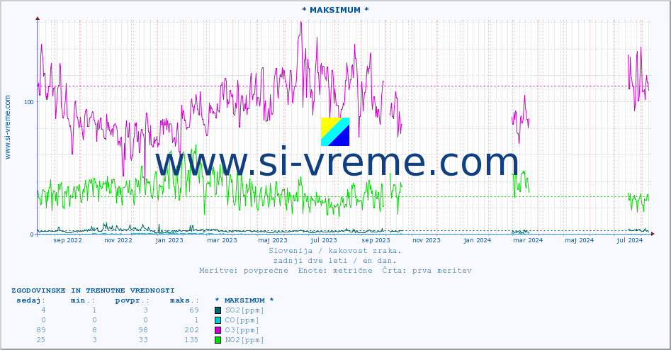 POVPREČJE :: * MAKSIMUM * :: SO2 | CO | O3 | NO2 :: zadnji dve leti / en dan.