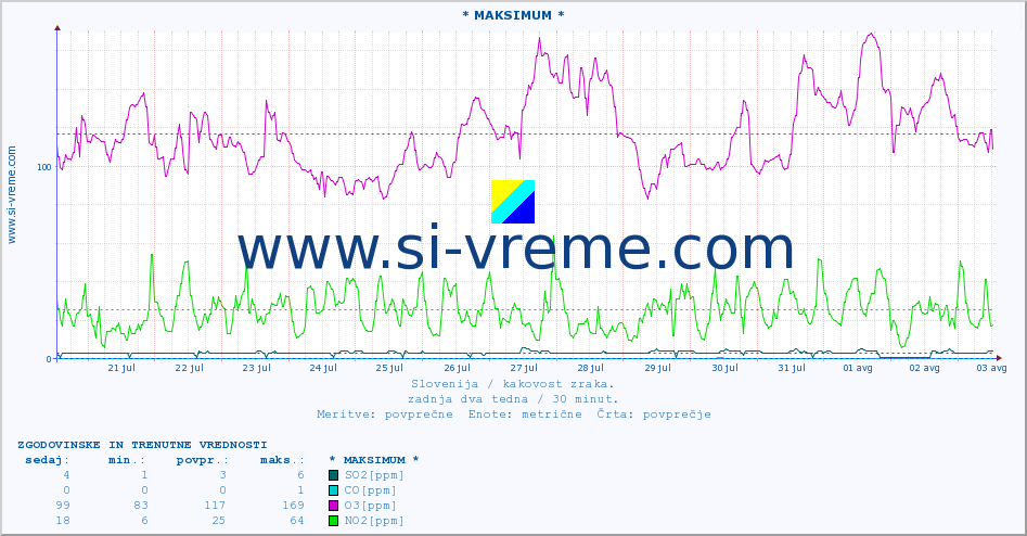 POVPREČJE :: * MAKSIMUM * :: SO2 | CO | O3 | NO2 :: zadnja dva tedna / 30 minut.
