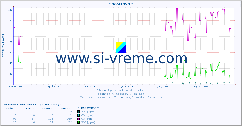 POVPREČJE :: * MAKSIMUM * :: SO2 | CO | O3 | NO2 :: zadnje leto / en dan.