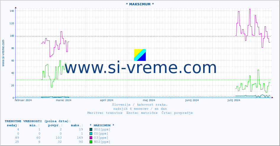 POVPREČJE :: * MAKSIMUM * :: SO2 | CO | O3 | NO2 :: zadnje leto / en dan.