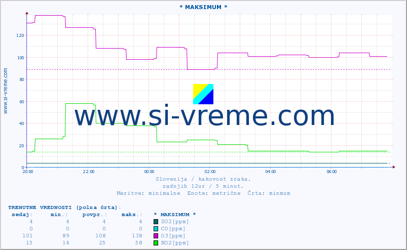 POVPREČJE :: * MAKSIMUM * :: SO2 | CO | O3 | NO2 :: zadnji dan / 5 minut.