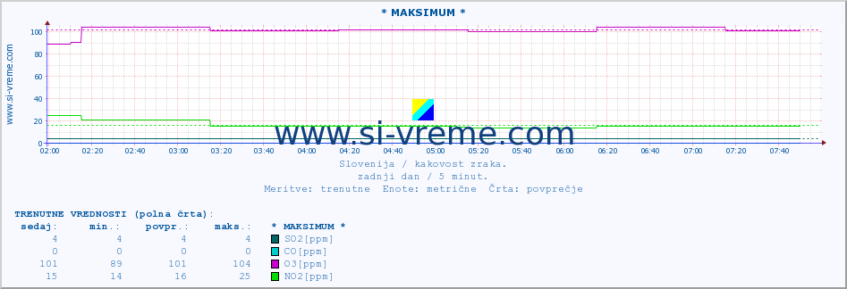 POVPREČJE :: * MAKSIMUM * :: SO2 | CO | O3 | NO2 :: zadnji dan / 5 minut.