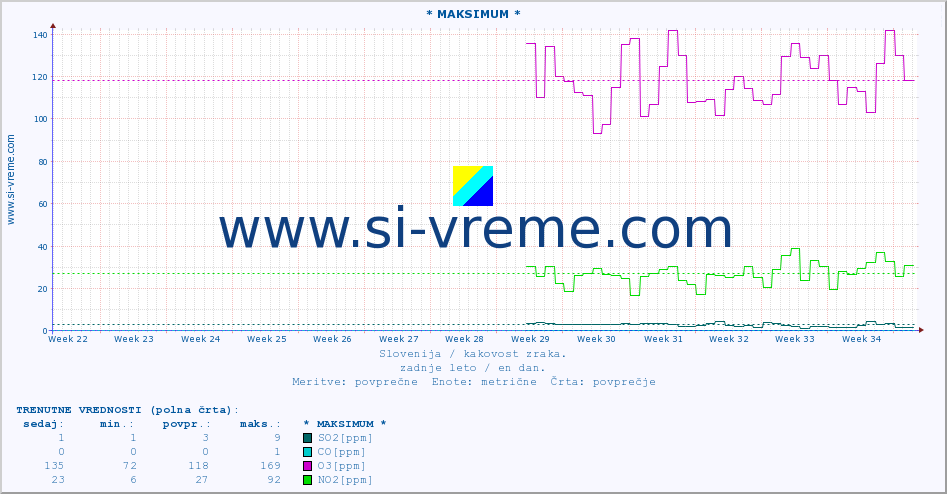 POVPREČJE :: * MAKSIMUM * :: SO2 | CO | O3 | NO2 :: zadnje leto / en dan.