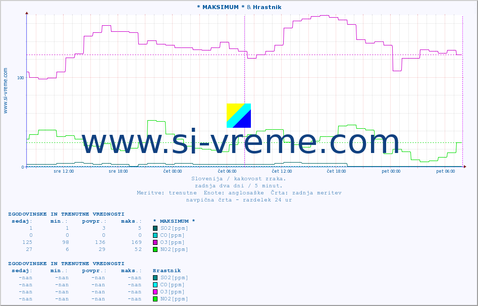 POVPREČJE :: * MAKSIMUM * & Hrastnik :: SO2 | CO | O3 | NO2 :: zadnja dva dni / 5 minut.