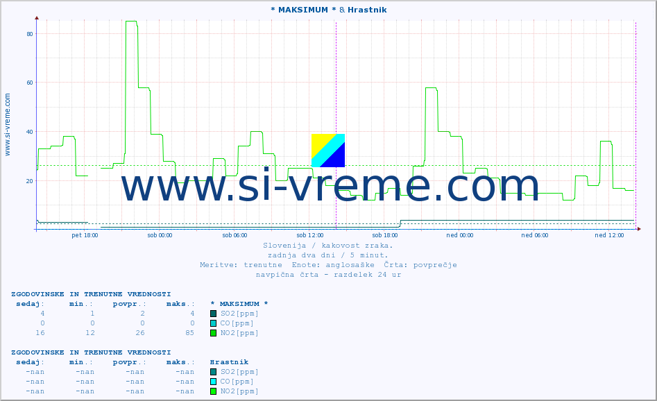 POVPREČJE :: * MAKSIMUM * & Hrastnik :: SO2 | CO | O3 | NO2 :: zadnja dva dni / 5 minut.