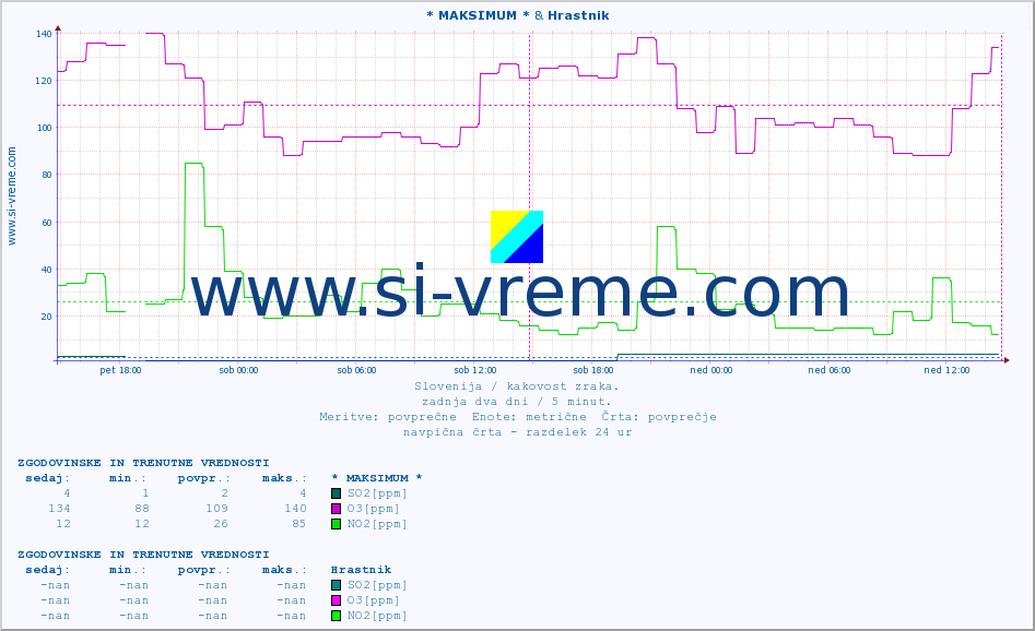 POVPREČJE :: * MAKSIMUM * & Hrastnik :: SO2 | CO | O3 | NO2 :: zadnja dva dni / 5 minut.
