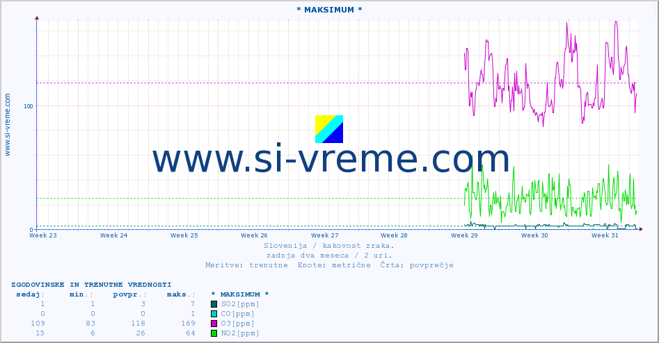 POVPREČJE :: * MAKSIMUM * :: SO2 | CO | O3 | NO2 :: zadnja dva meseca / 2 uri.