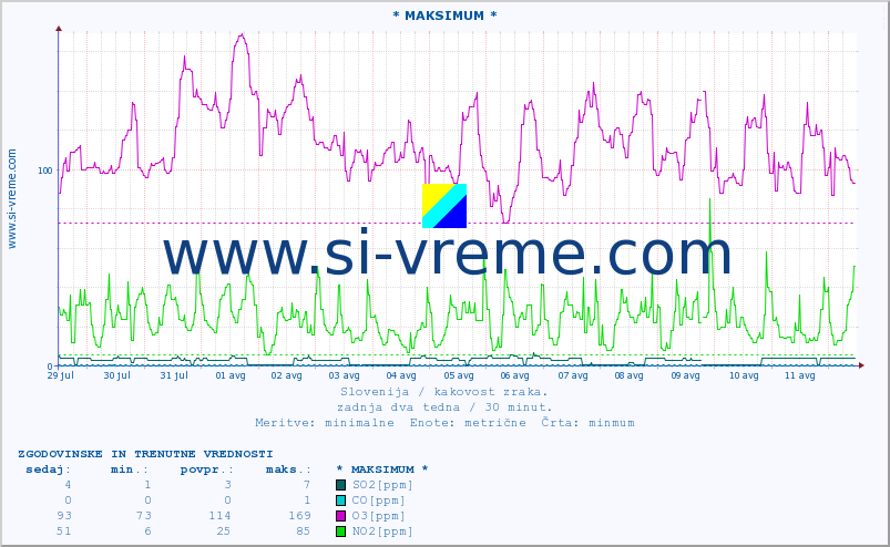 POVPREČJE :: * MAKSIMUM * :: SO2 | CO | O3 | NO2 :: zadnja dva tedna / 30 minut.