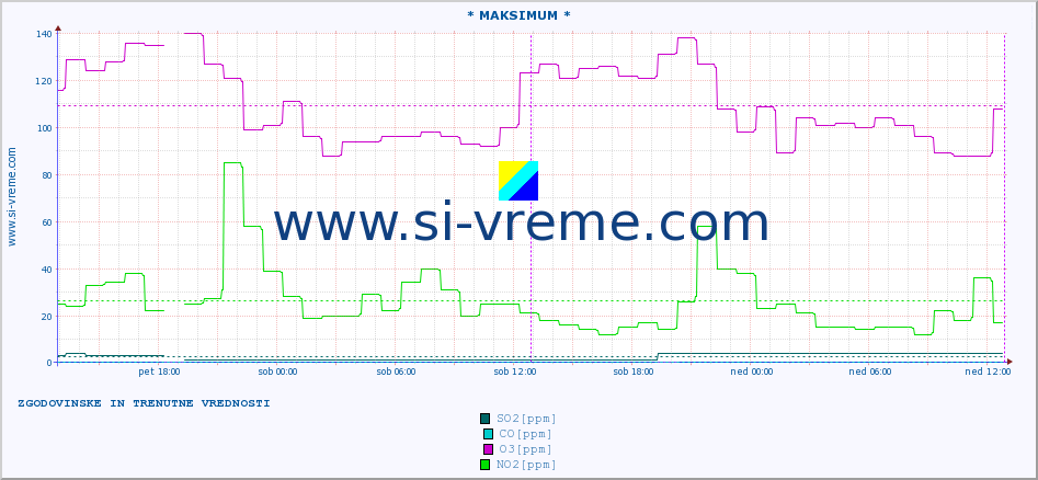 POVPREČJE :: * MAKSIMUM * :: SO2 | CO | O3 | NO2 :: zadnja dva dni / 5 minut.