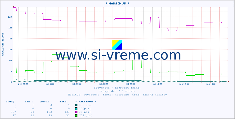 POVPREČJE :: * MAKSIMUM * :: SO2 | CO | O3 | NO2 :: zadnji dan / 5 minut.
