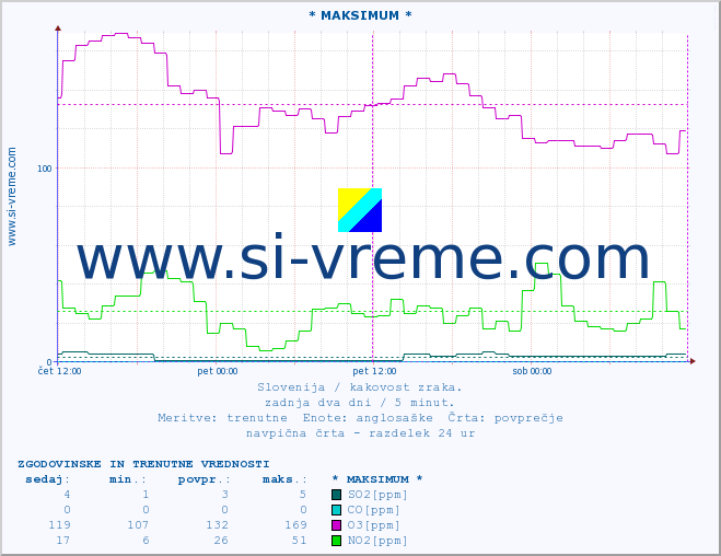 POVPREČJE :: * MAKSIMUM * :: SO2 | CO | O3 | NO2 :: zadnja dva dni / 5 minut.