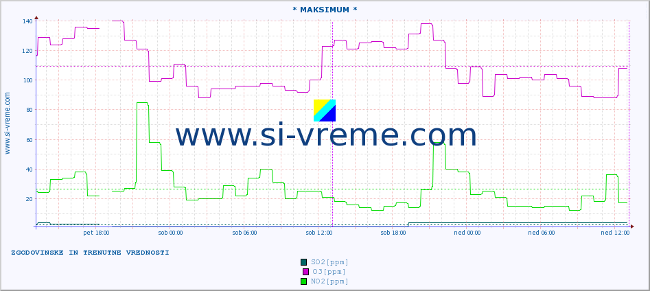 POVPREČJE :: * MAKSIMUM * :: SO2 | CO | O3 | NO2 :: zadnja dva dni / 5 minut.