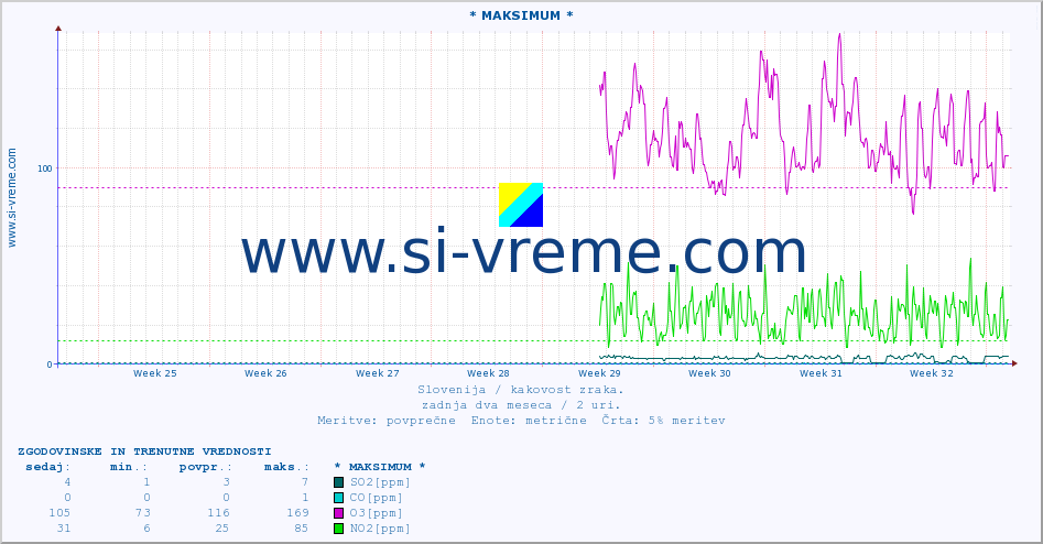 POVPREČJE :: * MAKSIMUM * :: SO2 | CO | O3 | NO2 :: zadnja dva meseca / 2 uri.