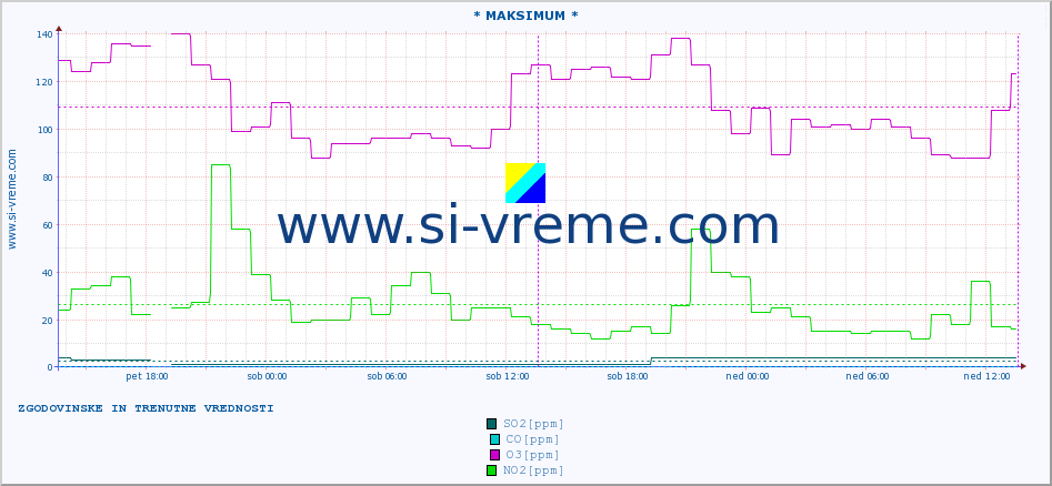 POVPREČJE :: * MAKSIMUM * :: SO2 | CO | O3 | NO2 :: zadnja dva dni / 5 minut.