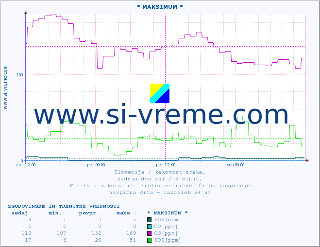 POVPREČJE :: * MAKSIMUM * :: SO2 | CO | O3 | NO2 :: zadnja dva dni / 5 minut.