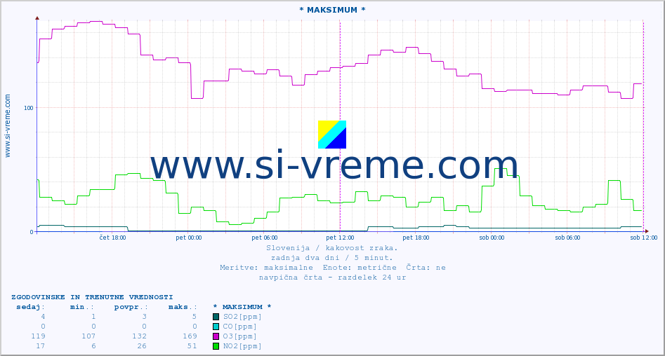 POVPREČJE :: * MAKSIMUM * :: SO2 | CO | O3 | NO2 :: zadnja dva dni / 5 minut.